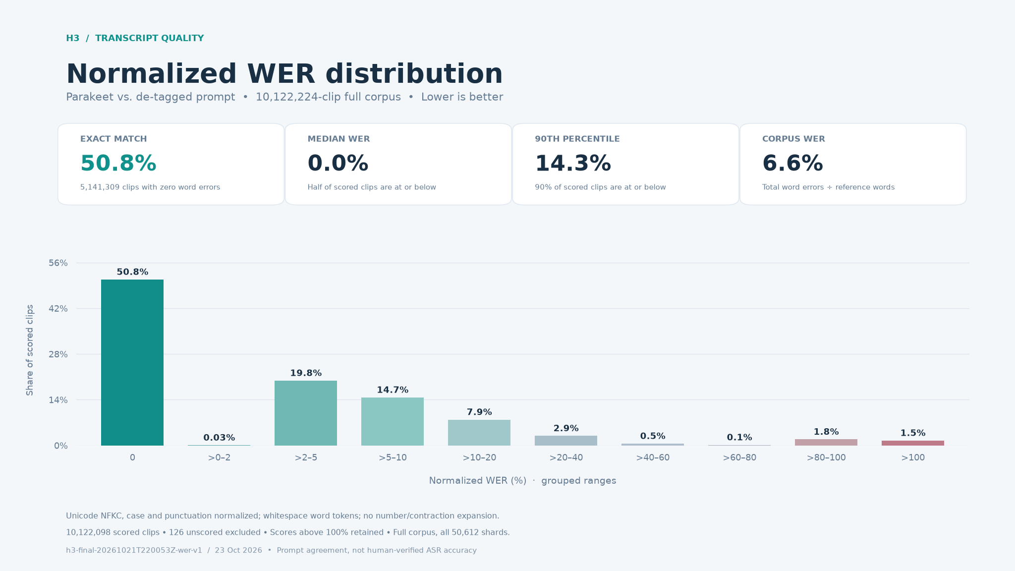 Full-corpus normalized WER distribution, exact match 50.8%, median zero, 90th percentile 14.3%, corpus WER 6.6%